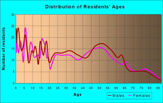 Age and Sex of Residents in zip code 56074