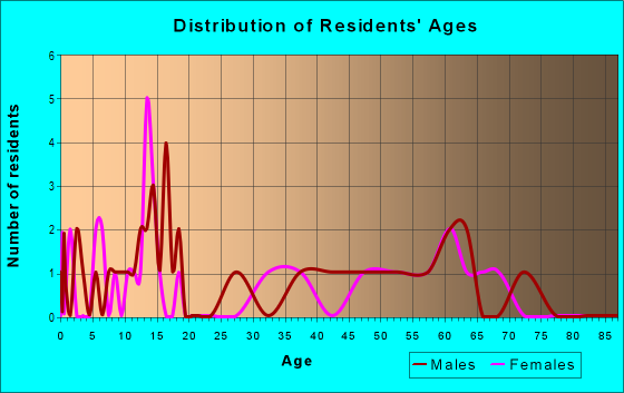 Age and Sex of Residents in zip code 56075