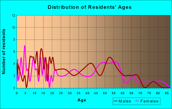 Age and Sex of Residents in zip code 56078