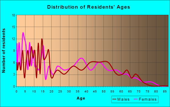 Age and Sex of Residents in zip code 56080