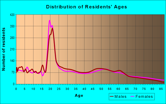 Age and Sex of Residents in zip code 56082
