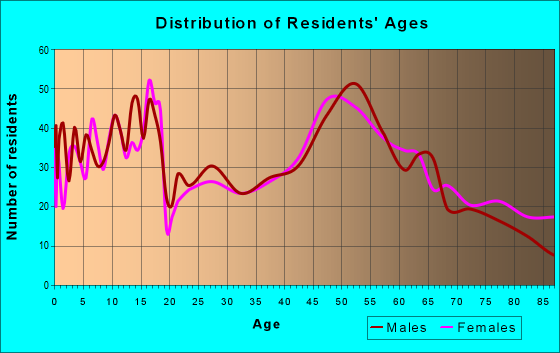 Age and Sex of Residents in zip code 56085