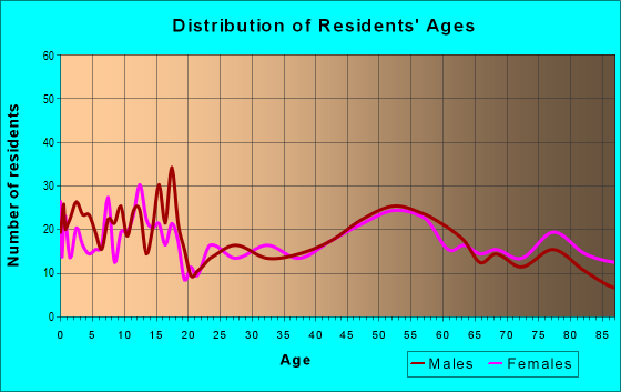 Age and Sex of Residents in zip code 56087