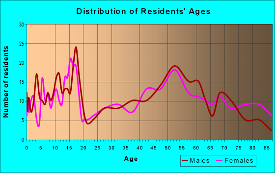 Age and Sex of Residents in zip code 56088