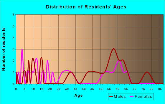 Age and Sex of Residents in zip code 56089