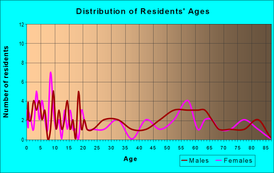 Age and Sex of Residents in zip code 56091