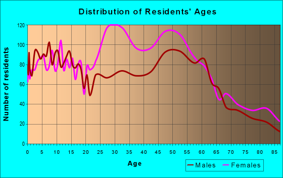 Age and Sex of Residents in zip code 56093
