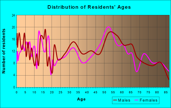 Age and Sex of Residents in zip code 56098