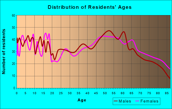 Age and Sex of Residents in zip code 56101