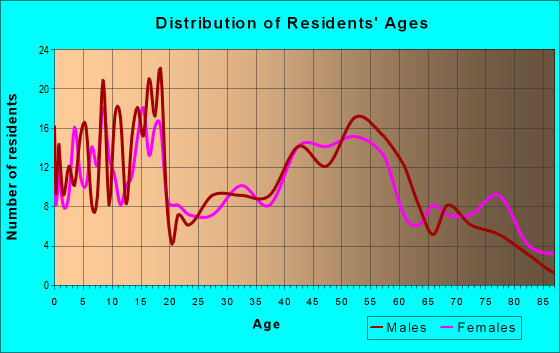 Age and Sex of Residents in zip code 56110