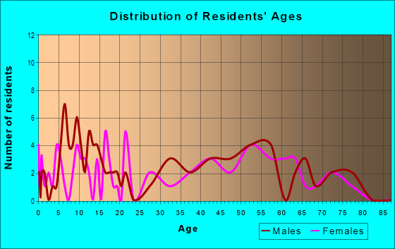 Age and Sex of Residents in zip code 56111