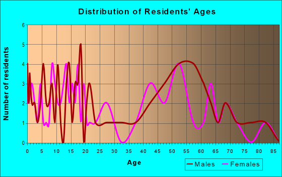 Age and Sex of Residents in zip code 56114