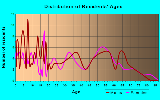 Age and Sex of Residents in zip code 56116