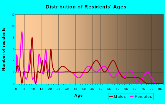 Age and Sex of Residents in zip code 56117