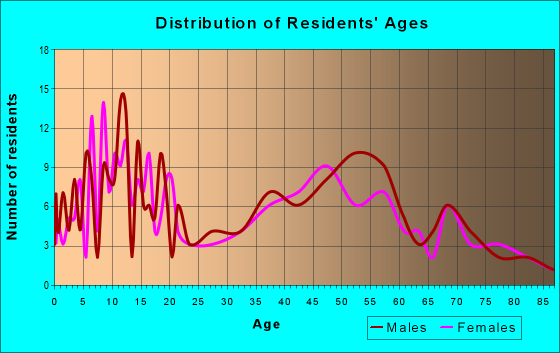 Age and Sex of Residents in zip code 56119