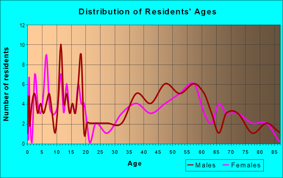 Age and Sex of Residents in zip code 56121