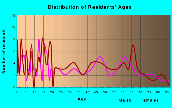 Age and Sex of Residents in zip code 56122