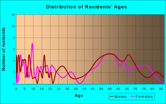 Age and Sex of Residents in zip code 56123