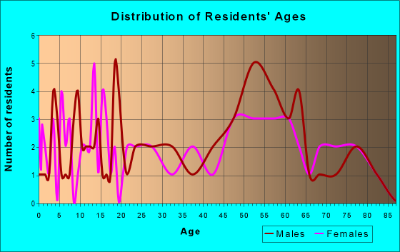 Age and Sex of Residents in zip code 56127
