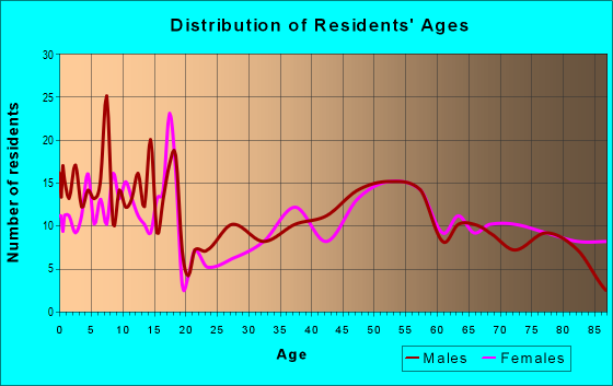 Age and Sex of Residents in zip code 56128