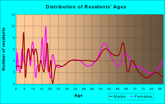 Age and Sex of Residents in zip code 56129