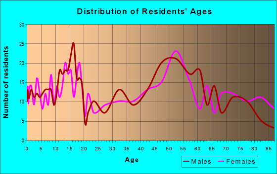 Age and Sex of Residents in zip code 56131