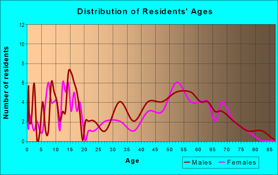 Age and Sex of Residents in zip code 56132