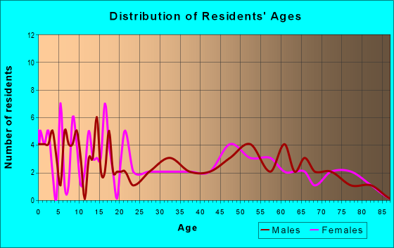 Age and Sex of Residents in zip code 56134