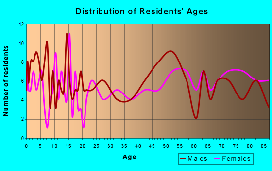 Age and Sex of Residents in zip code 56136