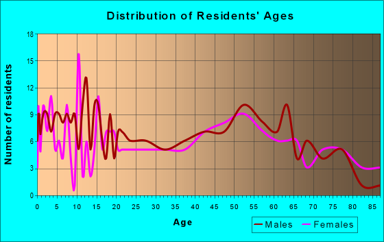 Age and Sex of Residents in zip code 56137