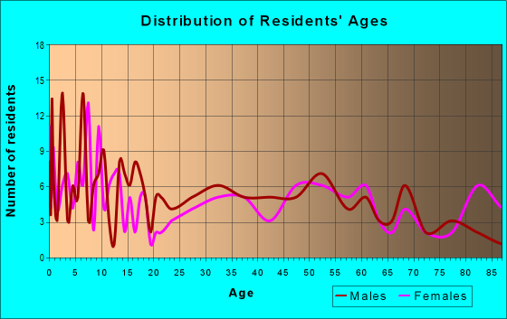Age and Sex of Residents in zip code 56138