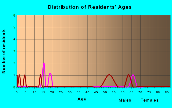 Age and Sex of Residents in zip code 56140