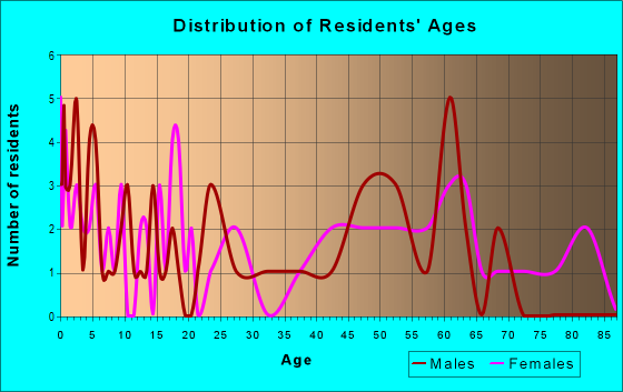 Age and Sex of Residents in zip code 56141