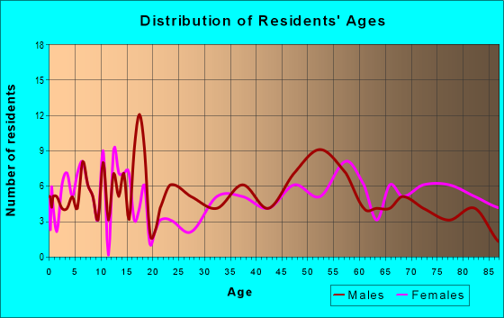 Age and Sex of Residents in zip code 56142