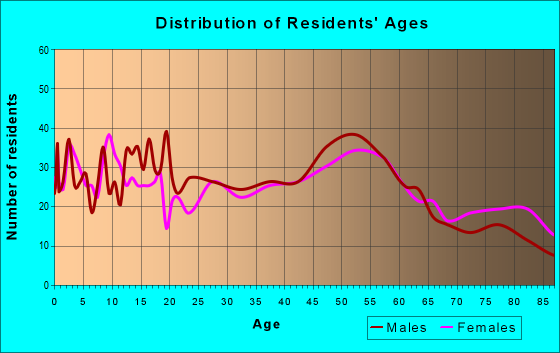 Age and Sex of Residents in zip code 56143