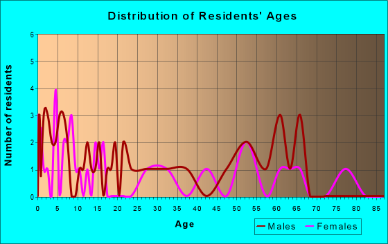 Age and Sex of Residents in zip code 56147