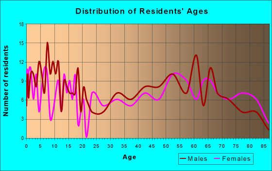Age and Sex of Residents in zip code 56149