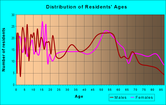 Age and Sex of Residents in zip code 56150