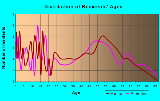 Age and Sex of Residents in zip code 56151
