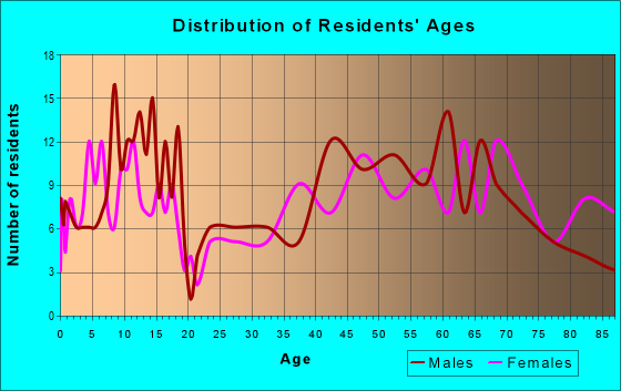 Age and Sex of Residents in zip code 56152