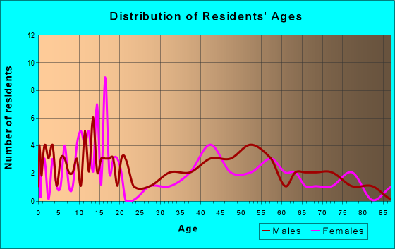 Age and Sex of Residents in zip code 56155