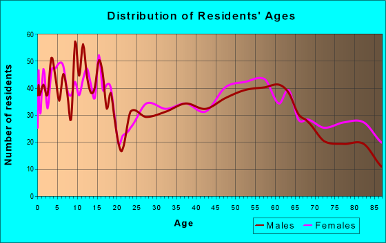Age and Sex of Residents in zip code 56156
