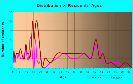 Age and Sex of Residents in zip code 56158