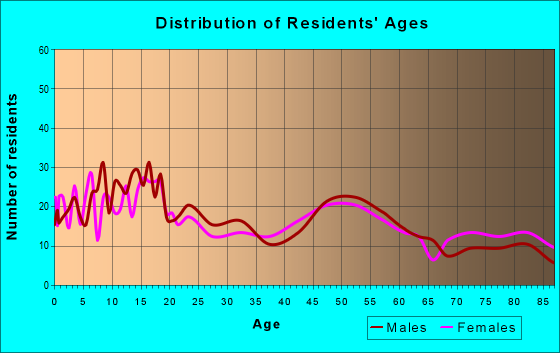 Age and Sex of Residents in zip code 56159