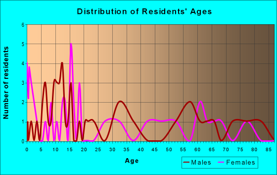 Age and Sex of Residents in zip code 56160