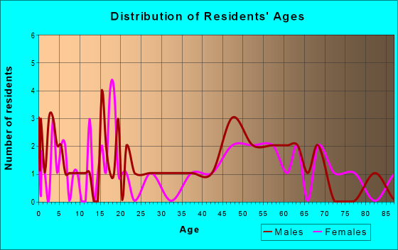 Age and Sex of Residents in zip code 56162