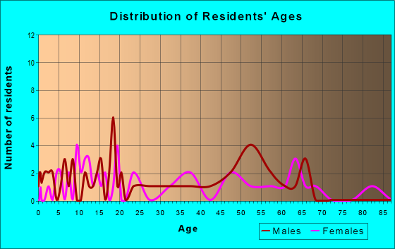 Age and Sex of Residents in zip code 56166