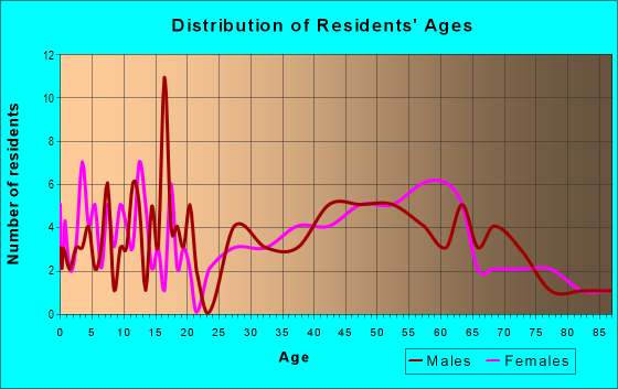 Age and Sex of Residents in zip code 56167
