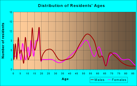 Age and Sex of Residents in zip code 56168