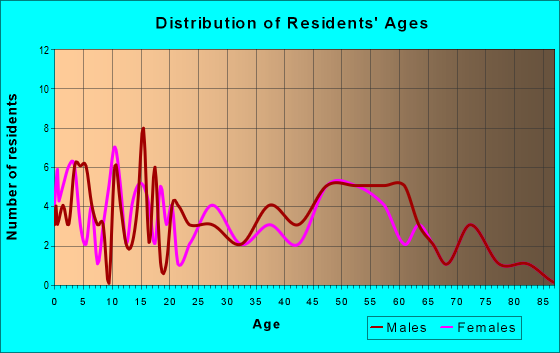 Age and Sex of Residents in zip code 56170